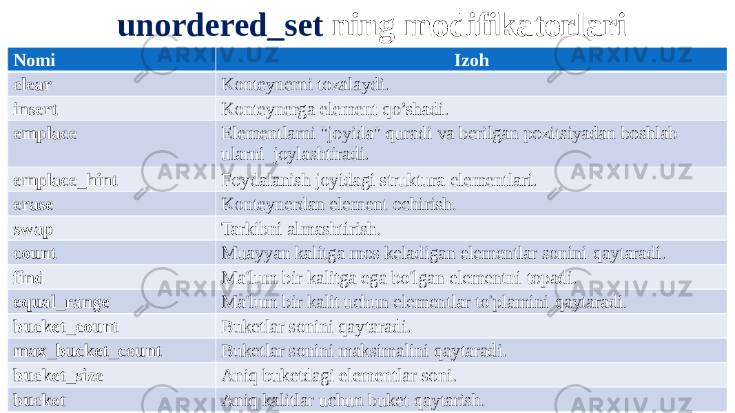 unordered_set ning modifikatorlari Nomi Izoh clear Konteynerni tozalaydi. insert Konteynerga element qo’shadi. emplace Elementlarni &#34;joyida&#34; quradi va berilgan pozitsiyadan boshlab ularni joylashtiradi. emplace_hint Foydalanish joyidagi struktura elementlari. erase Konteynerdan element ochirish. swap Tarkibni almashtirish. count Muayyan kalitga mos keladigan elementlar sonini qaytaradi. find Ma&#39;lum bir kalitga ega bo&#39;lgan elementni topadi. equal_range Ma&#39;lum bir kalit uchun elementlar to&#39;plamini qaytaradi. bucket_count Buketlar sonini qaytaradi. max_bucket_count Buketlar sonini maksimalini qaytaradi. bucket_size Aniq buketdagi elementlar soni. bucket Aniq kalitlar uchun buket qaytarish. 