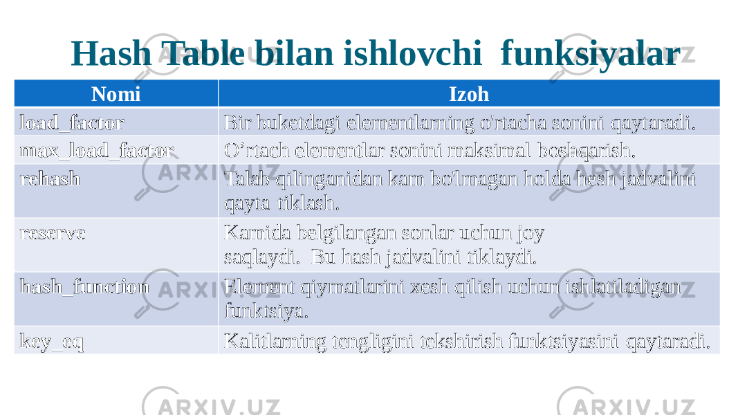 Hash Table bilan ishlovchi funksiyalar Nomi Izoh load_factor Bir buketdagi elementlarning o&#39;rtacha sonini qaytaradi. max_load_factor O’rtach elementlar sonini maksimal boshqarish. rehash Talab qilinganidan kam bo&#39;lmagan holda hesh jadvalini qayta tiklash. reserve Kamida belgilangan sonlar uchun joy saqlaydi. Bu hash jadvalini tiklaydi. hash_function Element qiymatlarini xesh qilish uchun ishlatiladigan funktsiya. key_eq Kalitlarning tengligini tekshirish funktsiyasini qaytaradi. 