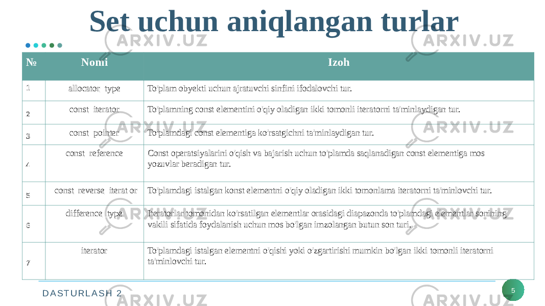 D A S T U R L A S H 2 Set uchun aniqlangan turlar 5№ Nomi Izoh 1 allocator_type To&#39;plam obyekti uchun ajratuvchi sinfini ifodalovchi tur. 2 const_iterator To&#39;plamning const elementini o&#39;qiy oladigan ikki tomonli iteratorni ta&#39;minlaydigan tur. 3 const_pointer To&#39;plamdagi const elementiga ko&#39;rsatgichni ta&#39;minlaydigan tur. 4 const_reference Const operatsiyalarini o&#39;qish va bajarish uchun to&#39;plamda saqlanadigan const elementiga mos yozuvlar beradigan tur. 5 const_reverse_iterat or To&#39;plamdagi istalgan konst elementni o&#39;qiy oladigan ikki tomonlama iteratorni ta&#39;minlovchi tur. 6 difference_type Iteratorlar tomonidan ko&#39;rsatilgan elementlar orasidagi diapazonda to&#39;plamdagi elementlar sonining vakili sifatida foydalanish uchun mos bo&#39;lgan imzolangan butun son turi. 7 iterator To&#39;plamdagi istalgan elementni o&#39;qishi yoki o&#39;zgartirishi mumkin bo&#39;lgan ikki tomonli iteratorni ta&#39;minlovchi tur. 