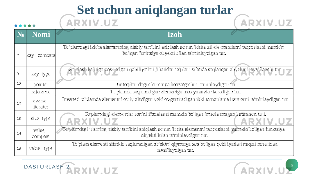 D A S T U R L A S H 2 Set uchun aniqlangan turlar 6№ Nomi Izoh 8 key_ compare To&#39;plamdagi ikkita elementning nisbiy tartibini aniqlash uchun ikkita xil ele-mentlarni taqqoslashi mumkin bo&#39;lgan funktsiya obyekti bilan ta&#39;minlaydigan tur. 9 key_type Saralash kalitiga xos bo&#39;lgan qobiliyatlari jihatidan to&#39;plam sifatida saqlangan obyektni tavsiflovchi tur. 10 pointer Bir to&#39;plamdagi elementga ko&#39;rsatgichni ta&#39;minlaydigan tur 11 reference To&#39;plamda saqlanadigan elementga mos yozuvlar beradigan tur. 12 reverse_ iterator Inverted to&#39;plamda elementni o&#39;qiy oladigan yoki o&#39;zgartiradigan ikki tomonlama iteratorni ta&#39;minlaydigan tur. 13 size_type To&#39;plamdagi elementlar sonini ifodalashi mumkin bo&#39;lgan imzolanmagan butun son turi. 14 value_ compare To&#39;plamdagi ularning nisbiy tartibini aniqlash uchun ikkita elementni taqqoslashi mumkin bo&#39;lgan funktsiya obyekti bilan ta&#39;minlaydigan tur. 15 value_ type To&#39;plam elementi sifatida saqlanadigan ob&#39;ektni qiymatga xos bo&#39;lgan qobiliyatlari nuqtai nazaridan tavsiflaydigan tur. 