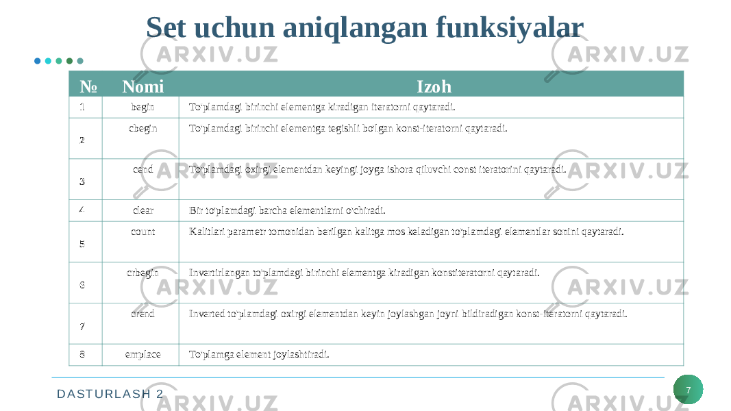 D A S T U R L A S H 2 Set uchun aniqlangan funksiyalar 7№ Nomi Izoh 1 begin To&#39;plamdagi birinchi elementga kiradigan iteratorni qaytaradi. 2 cbegin To&#39;plamdagi birinchi elementga tegishli bo&#39;lgan konst-iteratorni qaytaradi. 3 cend To&#39;plamdagi oxirgi elementdan keyingi joyga ishora qiluvchi const iteratorini qaytaradi. 4 clear Bir to&#39;plamdagi barcha elementlarni o&#39;chiradi. 5 count Kalitlari parametr tomonidan berilgan kalitga mos keladigan to&#39;plamdagi elementlar sonini qaytaradi. 6 crbegin Invertirlangan to&#39;plamdagi birinchi elementga kiradigan konstiteratorni qaytaradi. 7 crend Inverted to&#39;plamdagi oxirgi elementdan keyin joylashgan joyni bildiradigan konst-iteratorni qaytaradi. 8 emplace To&#39;plamga element joylashtiradi. 