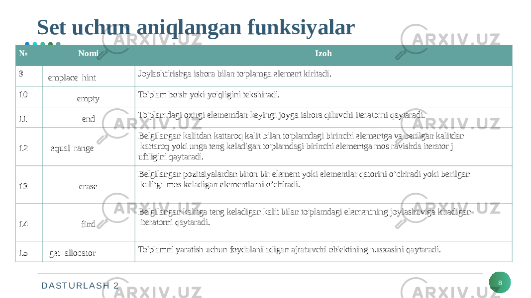 D A S T U R L A S H 2Set uchun aniqlangan funksiyalar 8№ Nomi Izoh 9 emplace_hint Joylashtirishga ishora bilan to&#39;plamga element kiritadi. 10 empty To&#39;plam bo&#39;sh yoki yo&#39;qligini tekshiradi. 11 end To&#39;plamdagi oxirgi elementdan keyingi joyga ishora qiluvchi iteratorni qaytaradi. 12 equal_range Belgilangan kalitdan kattaroq kalit bilan to&#39;plamdagi birinchi elementga va berilgan kalitdan kattaroq yoki unga teng keladigan to&#39;plamdagi birinchi elementga mos ravishda iterator j uftligini qaytaradi. 13 erase Belgilangan pozitsiyalardan biron bir element yoki elementlar qatorini o’chiradi yoki berilgan kalitga mos keladigan elementlarni o’chiradi. 14 find Belgilangan kalitga teng keladigan kalit bilan to&#39;plamdagi elementning joylashuviga kiradigan iteratorni qaytaradi. 15 get_allocator To&#39;plamni yaratish uchun foydalaniladigan ajratuvchi ob&#39;ektining nusxasini qaytaradi. 