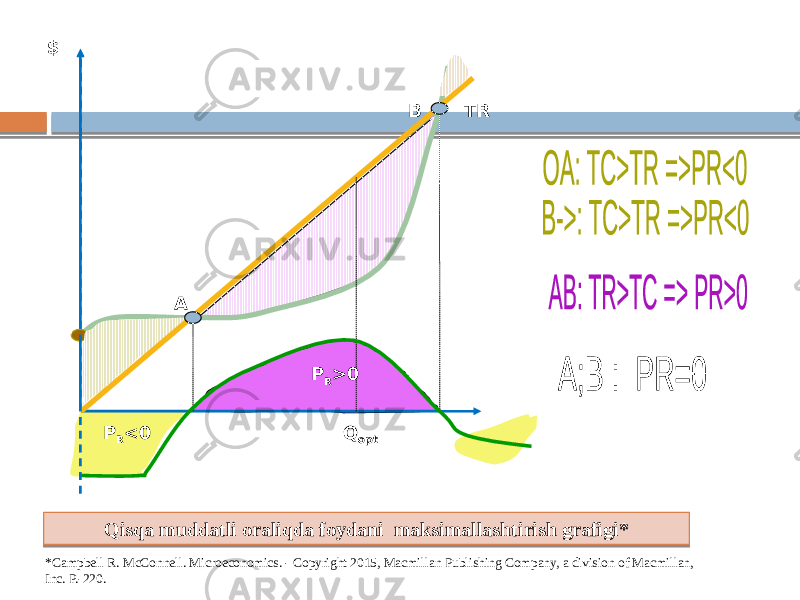 $ Q 0 TRTC FC P R <0 P R >0A B Q A Q BQ opt P R Qisqa muddatli oraliqda foydani maksimallashtirish grafigi* *Campbell R. McConnell. Microeconomics. - Copyright 2015, Macmillan Publishing Company, a division of Macmillan, Inc. P.-220. 1822 