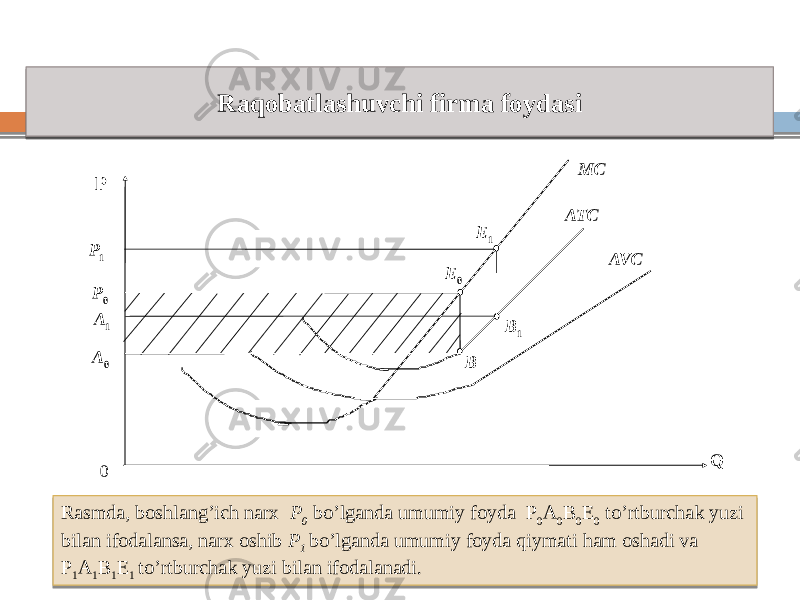 Raqobatlashuvchi firma foydasi B 1 MC P ATC AVCE 1 E 0 P 0P 1 A 1 A 0 B Q 0 Rasmda, boshlang’ich narx P 0 bo’lganda umumiy foyda P 0 A 0 B 0 E 0 to’rtburchak yuzi bilan ifodalansa, narx oshib P 1 bo’lganda umumiy foyda qiymati ham oshadi va P 1 A 1 B 1 E 1 to’rtburchak yuzi bilan ifodalanadi. 0C 0610151E1F10 06 20 0D 120C2F141710 3C 05 3C 30 3C 74 3C 0E13 121C14 06 1D 120C2F141710181F10 36 09 05 09 30 09 74 09 13 