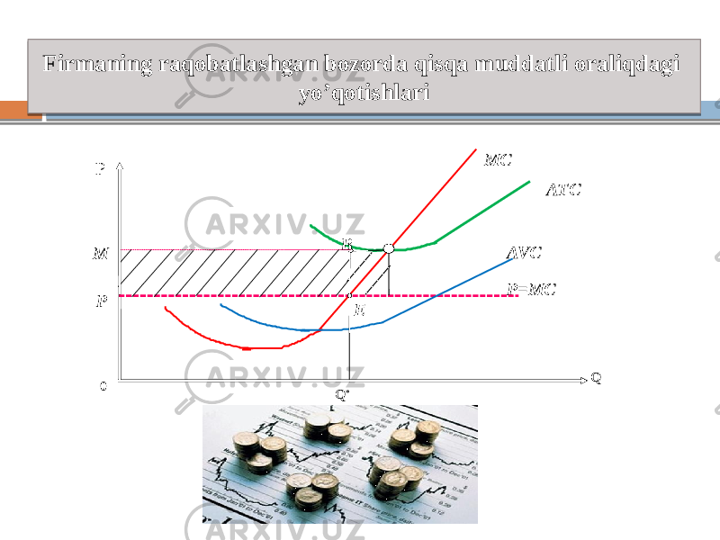 Firmaning raqobatlashgan bozorda qisqa muddatli oraliqdagi yo’qotishlari ATC EB P=MCMC P AVC M P Q Q *0 32 312C022A 