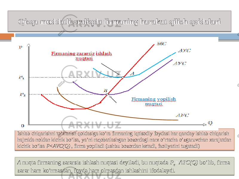 Qisqa muddatli oraliqda firmaning harakat qilish qoidalari A nuqta firmaning zararsiz ishlash nuqtasi deyiladi, bu nuqtada P e =ATC(Q) bo’lib, firma zarar ham ko’rmasdan, foyda ham olmasdan ishlashini ifodalaydi.Ishlab chiqarishni to’xtatish qoidasiga ko’ra firmaning iqtisodiy foydasi har qanday ishlab chiqarish hajmida noldan kichik bo’lsa, ya’ni raqobatlashgan bozordagi narx o’rtacha o’zgaruvchan xarajatdan kichik bo’lsa P<AVC(Q) , firma yopiladi (ushbu bozordan ketadi, faoliyatini tugatadi) 18 0A 0E181A1113 06 21 0F 0E120C2F 19 07 161024 231C 06 1D0E0D 