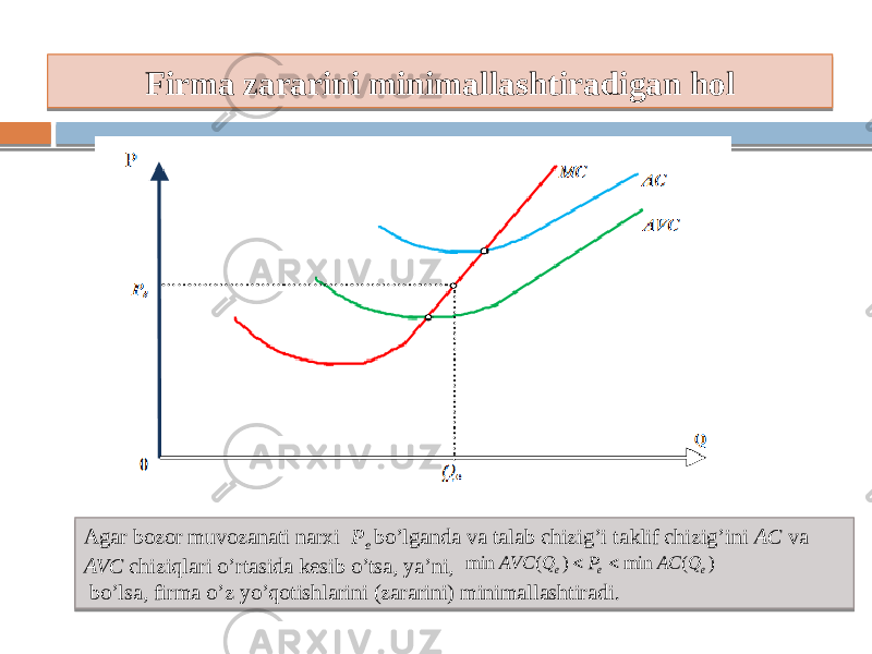 Firma zararini minimallashtiradigan hol Agar bozor muvozanati narxi P e bo’lganda va talab chizig’i taklif chizig’ini AC va AVC chiziqlari o’rtasida kesib o’tsa, ya’ni, bo’lsa, firma o’z yo’qotishlarini (zararini) minimallashtiradi. min ( ) min ( ) AVC Q P AC Q e e e   32 05 06 21 120C2F141710 0A 25100E 0A 1B 0E120C2F14 