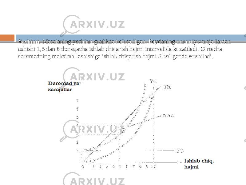 Yechimi. Masalaning yechimi grafikda ko`rsatilgan. Foydaning umumiy xarajatlardan oshishi 1,5 dan 8 donagacha ishlab chiqarish hajmi intervalida kuzatiladi. O`rtacha daromadning maksimallashishiga ishlab chiqarish hajmi 5 bo`lganda erishiladi. 