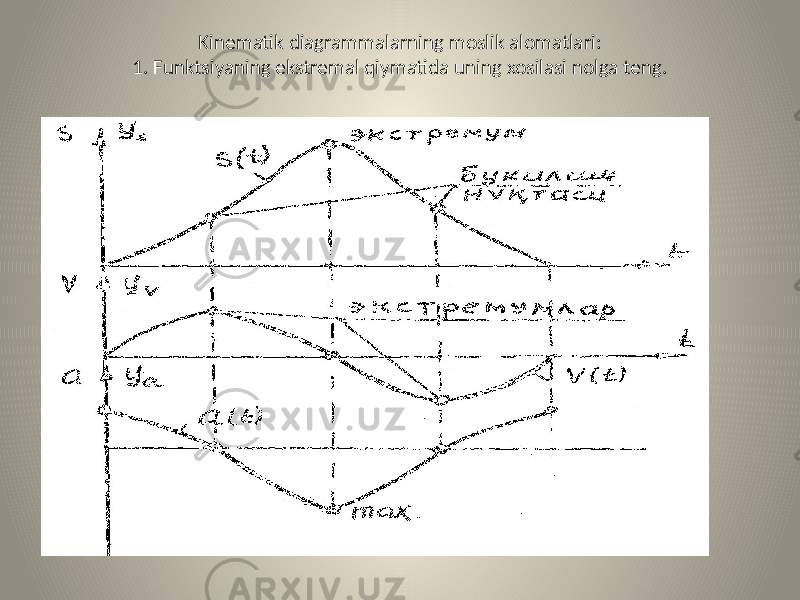 Kinematik diagrammalarning moslik alomatlari: 1. Funktsiyaning ekstremal qiymatida uning xosilasi nolga teng. 