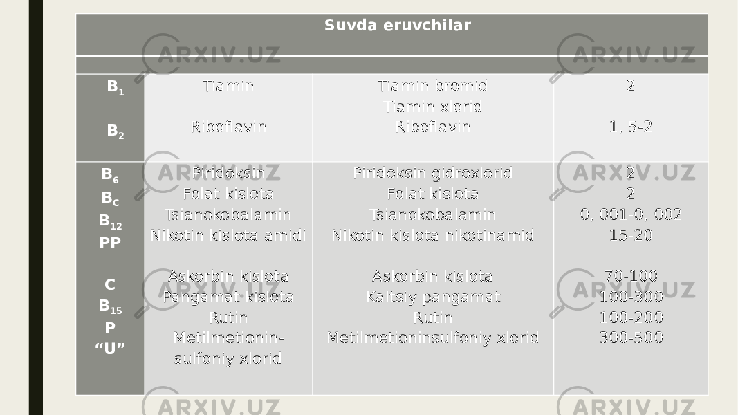 Suvda eruvchilar     B 1   B 2   Tiamin   Riboflavin   Tiamin bromid Tiamin xlorid Riboflavin   2   1, 5-2 B 6 B C B 12 PP   C B 15 P “ U”   Piridoksin Folat kislota Tsianokobalamin Nikotin kislota amidi   Askorbin kislota Pangamat kislota Rutin Mеtilmеtionin- sulfoniy xlorid   Piridoksin gidroxlorid Folat kislota Tsianokobalamin Nikotin kislota nikotinamid   Askorbin kislota Kaltsiy pangamat Rutin Mеtilmеtioninsulfoniy xlorid   2 2 0, 001-0, 002 15-20   70-100 100-300 100-200 300-500 