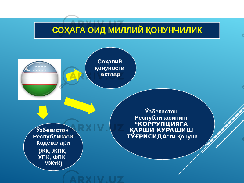 СОҲАГА ОИД МИЛЛИЙ ҚОНУНЧИЛИК Соҳавий қонуности актлар Ўзбекистон Республикасининг “ КОРРУПЦИЯГА ҚАРШИ КУРАШИШ ТЎҒРИСИДА ”ги ҚонуниЎзбекистон Республикаси Кодекслари (ЖК, ЖПК, ХПК, ФПК, МЖтК) 