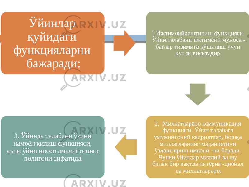 Ўйинлар қуйидаги функцияларни бажаради: 1.Ижтимоийлаштириш функцияси. Ўйин талабани ижтимоий муноса - батлар тизимига қўшилиш учун кучли воситадир. 2. Миллатлараро коммуникация функцияси. Ўйин талабага умуминсоний қадриятлар, бошқа миллатларнинг маданиятини ўзлаштириш имкони -ни беради. Чунки ўйинлар миллий ва шу билан бир вақтда интерна -ционал ва миллатлараро.3. Ўйинда талабани ўзини намоён қилиш функцияси, яъни ўйин инсон амалиётининг полигони сифатида. 