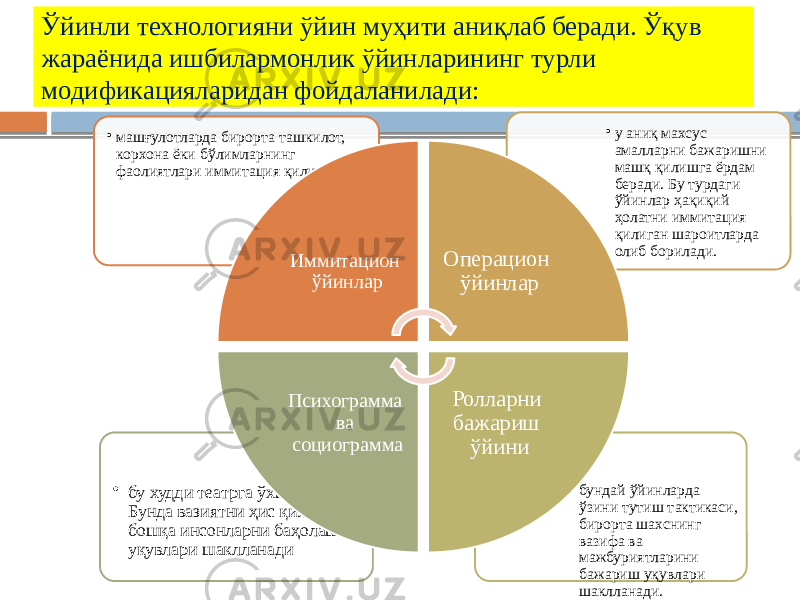 Ўйинли технологияни ўйин муҳити аниқлаб беради. Ўқув жараёнида ишбилармонлик ўйинларининг турли модификацияларидан фойдаланилади: • бундай ўйинларда ўзини тутиш тактикаси, бирорта шахснинг вазифа ва мажбуриятларини бажариш уқувлари шаклланади.• бу худди театрга ўхшайди. Бунда вазиятни ҳис қилиш, бошқа инсонларни баҳолаш уқувлари шаклланади • у аниқ махсус амалларни бажаришни машқ қилишга ёрдам беради. Бу турдаги ўйинлар ҳақиқий ҳолатни иммитация қилиган шароитларда олиб борилади.• машғулотларда бирорта ташкилот, корхона ёки бўлимларнинг фаолиятлари иммитация қилинади. Иммитацион ўйинлар Операцион ўйинлар Ролларни бажариш ўйиниПсихограмма ва социограмма 