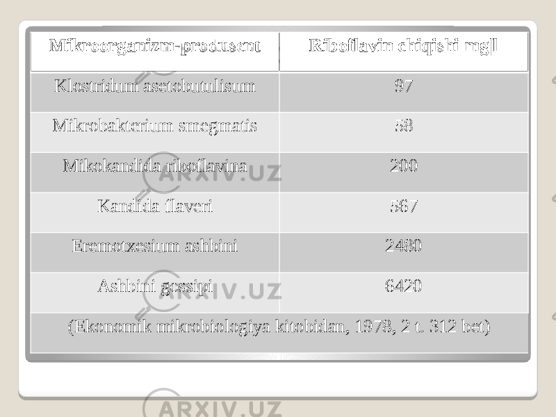 Mikroorganizm-produsent Riboflavin chiqishi mg|l Klostridum asetobutulisum 97 Mikrobakterium smegmatis 58 Mikokandida riboflavina 200 Kandida flaveri 567 Eremotxesium ashbini 2480 Ashbini gossipi 6420 (Ekonomik mikrobiologiya kitobidan, 1978, 2 t. 312 bet) 