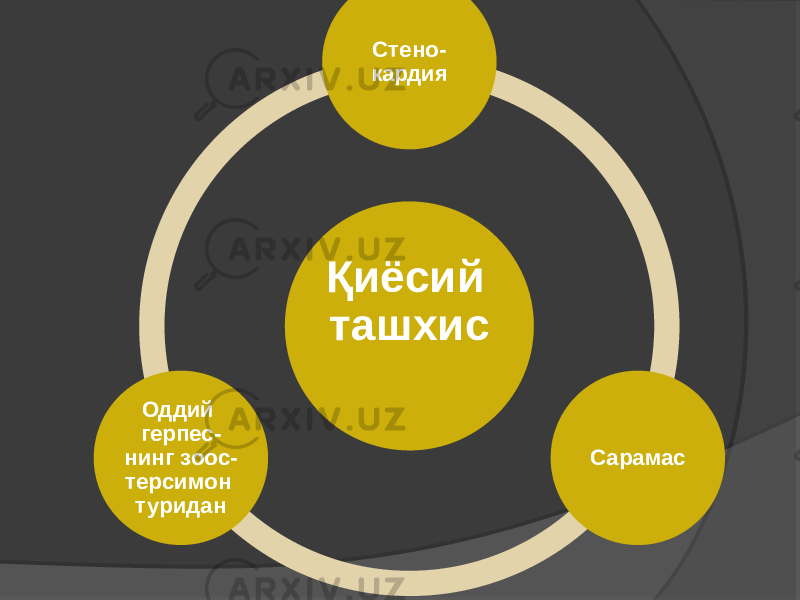 Қиёсий ташхис Стено- кардия Сарамас Оддий герпес- нинг зоос- терсимон туридан 