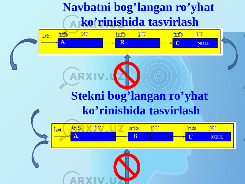 Navbatni bog’langan ro’yhat ko’rinishida tasvirlash Stekni bog’langan ro’yhat ko’rinishida tasvirlash 