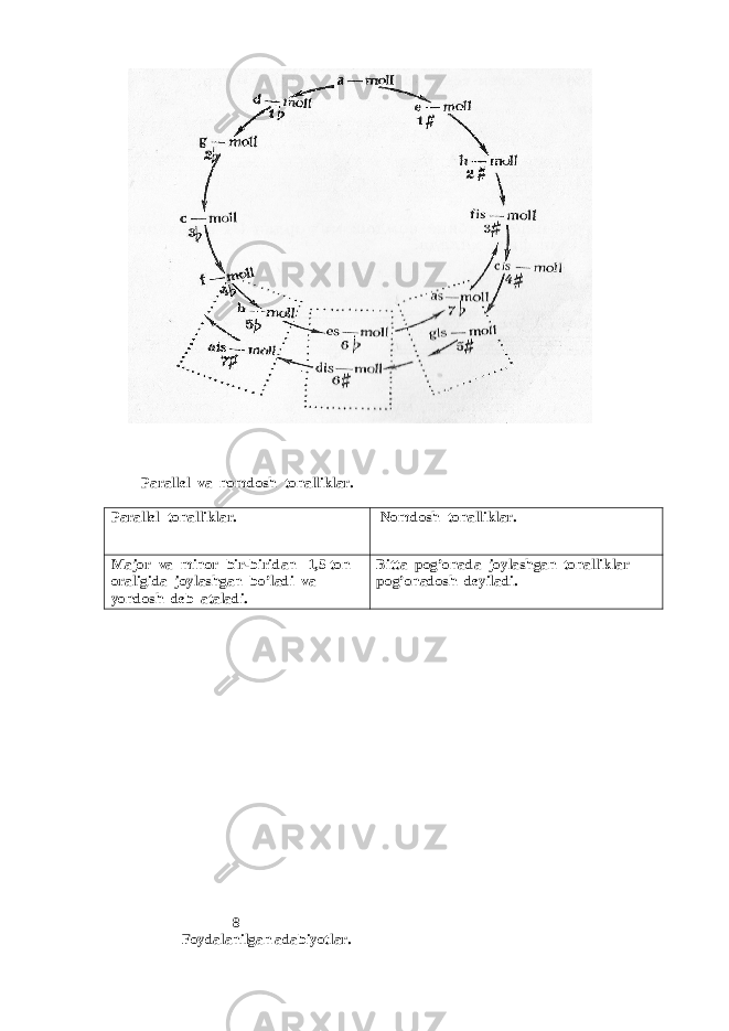  Parallel va nomdosh tonalliklar. Parallel tonalliklar. Nomdosh tonalliklar. Major va minor bir-biridan 1,5 ton oraligida joylashgan bo’ladi va yondosh deb ataladi . Bitta pog’onada joylashgan tonalliklar pog’onadosh deyiladi. 8 Foydalanilgan adabiyotlar. 