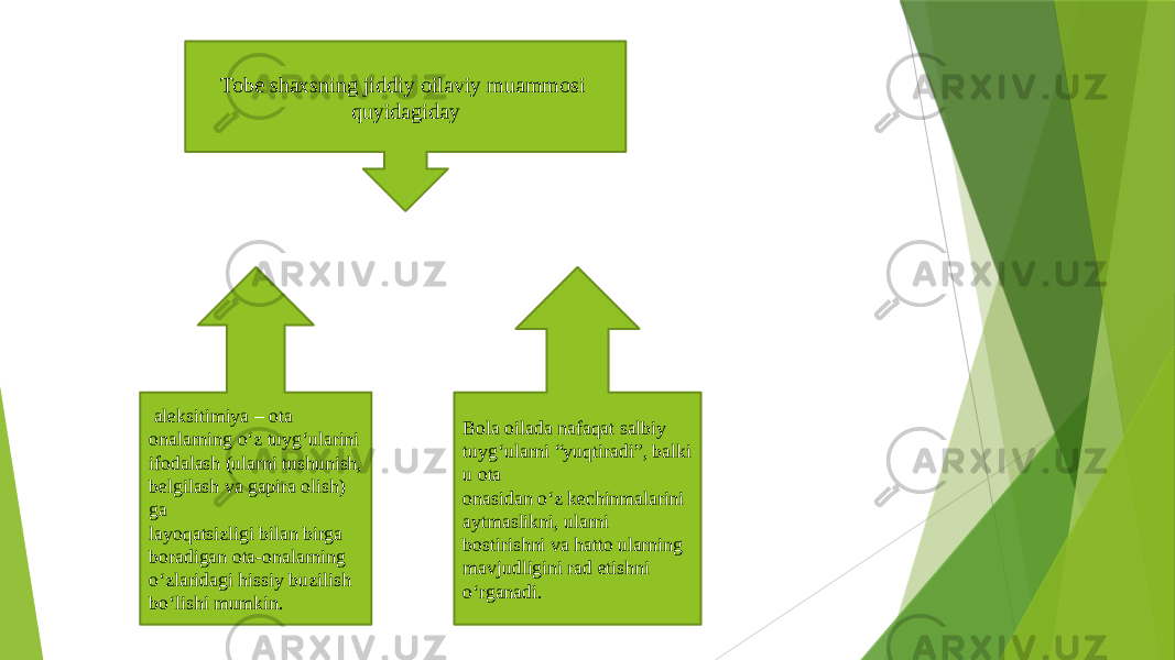 Tobе shaxsning jiddiy oilaviy muammosi quyidagiday Bola oilada nafaqat salbiy tuyg‘ularni “yuqtiradi”, balki u ota onasidan o‘z kеchinmalarini aytmaslikni, ularni bostirishni va hatto ularning mavjudligini rad etishni o‘rganadi. alеksitimiya – ota onalarning o‘z tuyg‘ularini ifodalash (ularni tushunish, bеlgilash va gapira olish) ga layoqatsizligi bilan birga boradigan ota-onalarning o‘zlaridagi hissiy buzilish bo‘lishi mumkin. 