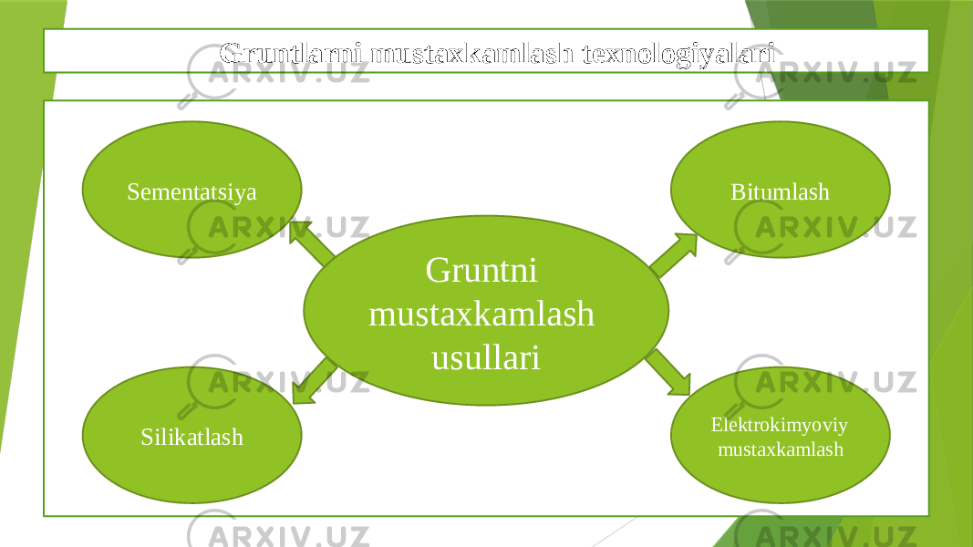 Gruntlarni mustaxkamlash texnologiyalari Gruntni mustaxkamlash usullariSementatsiya Silikatlash Bitumlash Elektrokimyoviy mustaxkamlash 