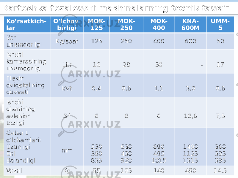 Kartoshka tozalovchi mashinalarning texnik tavsifi Ko’rsatkich- lar O’lchov birligi MOK- 125 MOK- 250 MOK- 400 KNA- 600M UMM- 5 I/ch unumdorligi Kg/soat 125 250 400 600 50 Ishchi kamerasining unumdorligi Litr 16 28 50 - 17 Elektr dvigatelining quvvati kVt 0,4 0,6 1,1 3,0 0,6 Ishchi qismining aylanish tezligi S -1 6 6 6 16,6 7,5 Gabarit o’lchamlari: Uzunligi Eni Balandligi mm 530 380 835 630 430 920 690 495 1015 1490 1125 1315 360 335 395 Vazni Kg 85 105 140 480 14,5 23050B 