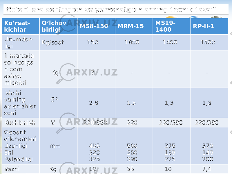 Go’sht aralashtirgich va yumshatgichlarning texnik tavsifi Ko’rsat- kichlar O’lchov birligi MS8-150 MRM-15 MS19- 1400 RP-II-1 Unumdor- ligi Kg/soat 150 1800 1400 1500 1 martada solinadiga n xom ashyo miqdori Kg 7 - - - Ishchi valning aylanishlar soni S -1 2,8 1,5 1,3 1,3 Kuchlanish V 220/380 220 220/380 220/380 Gabarit o’lchamlari Uzunligi Eni Balandligi mm 495 320 325 560 260 390 375 130 225 370 140 200 Vazni Kg 12 35 10 7,4 17 