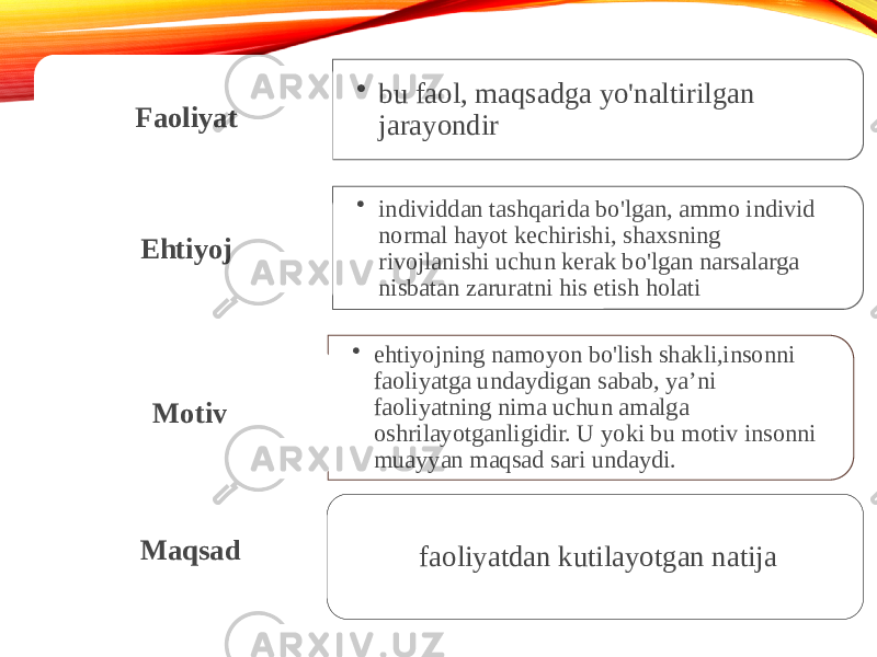 • bu faol, maqsadga yo&#39;naltirilgan jarayondirFaoliyat • individdan tashqarida bo&#39;lgan, ammo individ normal hayot kechirishi, shaxsning rivojlanishi uchun kerak bo&#39;lgan narsalarga nisbatan zaruratni his etish holatiEhtiyoj • ehtiyojning namoyon bo&#39;lish shakli,insonni faoliyatga undaydigan sabab, ya’ni faoliyatning nima uchun amalga oshrilayotganligidir. U yoki bu motiv insonni muayyan maqsad sari undaydi. Motiv Maqsad faoliyatdan kutilayotgan natija 