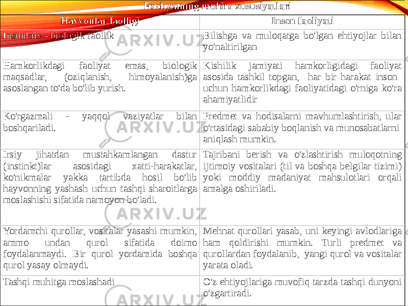 Faoliyatning muhim xususiyatlari Hayvonlar faolligi Inson faoliyati Instinktiv - biologik faollik Bilishga va muloqatga bo&#39;lgan ehtiyojlar bilan yo&#39;naltirilgan Hamkorlikdagi faoliyat emas, biologik maqsadlar, (oziqlanish, himoyalanish)ga asoslangan to&#39;da bo&#39;lib yurish. Kishilik jamiyati hamkorligidagi faoliyat asosida tashkil topgan, har bir harakat inson uchun hamkorlikdagi faoliyatidagi o&#39;rniga ko&#39;ra ahamiyatlidir Ko&#39;rgazmali - yaqqol vaziyatlar bilan boshqariladi. Predmet va hodisalarni mavhumlashtirish, ular o&#39;rtasidagi sababiy boqlanish va munosabatlarni aniqlash mumkin. Irsiy jihatdan mustahkamlangan dastur (instinkt)lar asosidagi xatti-harakatlar, ko&#39;nikmalar yakka tartibda hosil bo&#39;lib hayvonning yashash uchun tashqi sharoitlarga moslashishi sifatida namoyon bo&#39;ladi. Tajribani berish va o&#39;zlashtirish muloqotning ijtimoiy vositalari (til va boshqa belgilar tizimi) yoki moddiy madaniyat mahsulotlari orqali amalga oshiriladi. Yordamchi qurollar, vositalar yasashi mumkin, ammo undan qurol sifatida doimo foydalanmaydi. Bir qurol yordamida boshqa qurol yasay olmaydi. Mehnat qurollari yasab, uni keyingi avlodlariga ham qoldirishi mumkin. Turli predmet va qurollardan foydalanib, yangi qurol va vositalar yarata oladi. Tashqi muhitga moslashadi O&#39;z ehtiyojlariga muvofiq tarzda tashqi dunyoni o&#39;zgartiradi. 