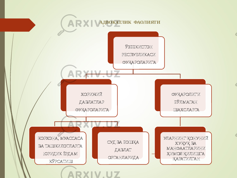 АДВОКАТЛИК ФАОЛИЯТИ ЎЗБЕКИСТОН РЕСПУБЛИКАСИ ФУҚАРОЛАРИГА ХОРИЖИЙ ДАВЛАТЛАР ФУҚАРОЛАРИГА КОРХОНА, МУАССАСА ВА ТАШКИЛОТЛАРГА ЮРИДИК ЁРДАМ КЎРСАТИШ СУД ВА БОШҚА ДАВЛАТ ОРГАНЛАРИДА ФУҚАРОЛИГИ БЎЛМАГАН ШАХСЛАРГА УЛАРНИНГ ҚОНУНИЙ ХУҚУҚ ВА МАНФААТЛАРИНИ ҲИМОЯ ҚИЛИШГА ҚАРАТИЛГАН 