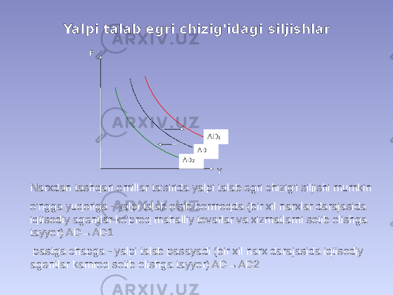 Yalpi talab egri chizig&#39;idagi siljishlar Narxdan tashqari omillar ta&#39;sirida yalpi talab egri chizig&#39;i siljishi mumkin o&#39;ngga yuqoriga - yalpi talab o&#39;sib bormoqda (bir xil narxlar darajasida iqtisodiy agentlar ko&#39;proq mahalliy tovarlar va xizmatlarni sotib olishga tayyor) AD→AD1 pastga chapga - yalpi talab pasayadi (bir xil narx darajasida iqtisodiy agentlar kamroq sotib olishga tayyor) AD→AD2 P YA d 1 AD 2 AD AD 1 