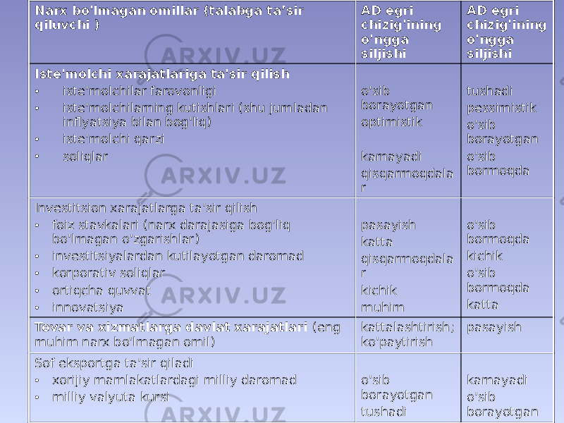 Narx bo&#39;lmagan omillar (talabga ta’sir qiluvchi ) AD egri chizig&#39;ining o&#39;ngga siljishi AD egri chizig&#39;ining o&#39;ngga siljishi Iste&#39;molchi xarajatlariga ta&#39;sir qilish • iste&#39;molchilar farovonligi • iste&#39;molchilarning kutishlari (shu jumladan inflyatsiya bilan bog&#39;liq) • iste&#39;molchi qarzi • soliqlar o&#39;sib borayotgan optimistik kamayadi qisqarmoqdala r tushadi pessimistik o&#39;sib borayotgan o&#39;sib bormoqda Investitsion xarajatlarga ta&#39;sir qilish • foiz stavkalari (narx darajasiga bog&#39;liq bo&#39;lmagan o&#39;zgarishlar) • investitsiyalardan kutilayotgan daromad • korporativ soliqlar • ortiqcha quvvat • innovatsiya pasayish katta qisqarmoqdala r kichik muhim o&#39;sib bormoqda kichik o&#39;sib bormoqda katta Tovar va xizmatlarga davlat xarajatlari (eng muhim narx bo&#39;lmagan omil) kattalashtirish; ko&#39;paytirish pasayish Sof eksportga ta&#39;sir qiladi • xorijiy mamlakatlardagi milliy daromad • milliy valyuta kursi o&#39;sib borayotgan tushadi kamayadi o&#39;sib borayotgan 