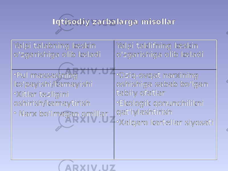 Iqtisodiy zarbalarga misollar Yalpi talabning keskin o&#39;zgarishiga olib keladi Yalpi taklifning keskin o&#39;zgarishiga olib keladi • Pul massasining ko&#39;payishi/kamayishi • Xitlar tezligini oshirish/kamaytirish • Narx bo&#39;lmagan omillar • Oziq-ovqat narxining oshishiga sabab bo&#39;lgan tabiiy ofatlar • Ekologik qonunchilikni qat&#39;iylashtirish • Xalqaro kartellar siyosati 