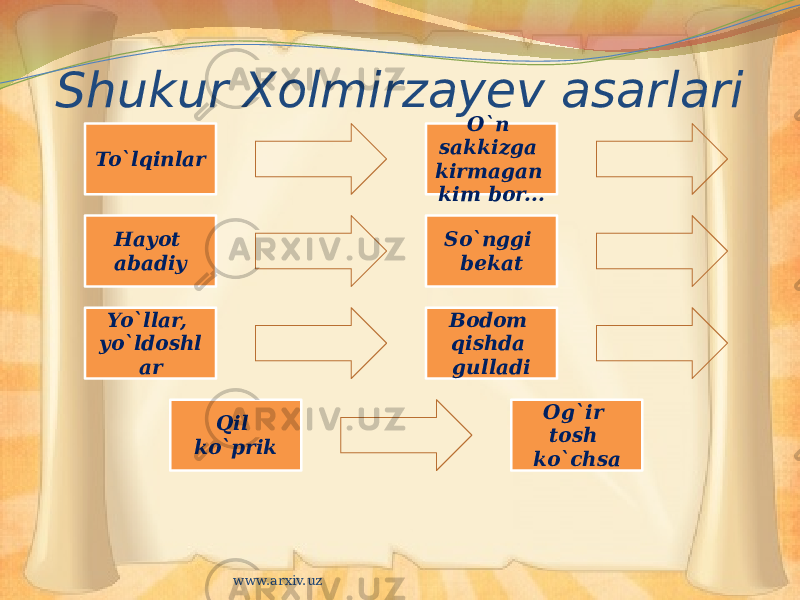 Shukur Xolmirzayev asarlari To`lqinlar O`n sakkizga kirmagan kim bor... Hayot abadiy So`nggi bekat Yo`llar, yo`ldoshl ar Bodom qishda gulladi Qil ko`prik Og`ir tosh ko`chsa www.arxiv.uz 