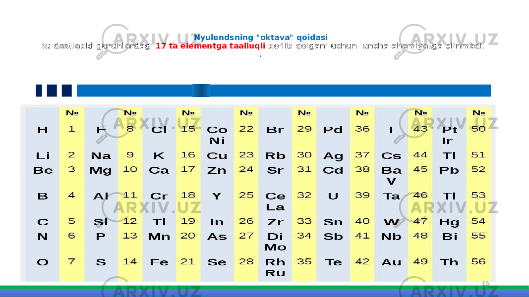 Nyulendsning &#34;oktava&#34; qoidasi Bu dastlabki guruhlardagi 17 ta elementga taalluqli bo’lib qolgani uchun uncha ahamiyatga olinmadi . . 16 