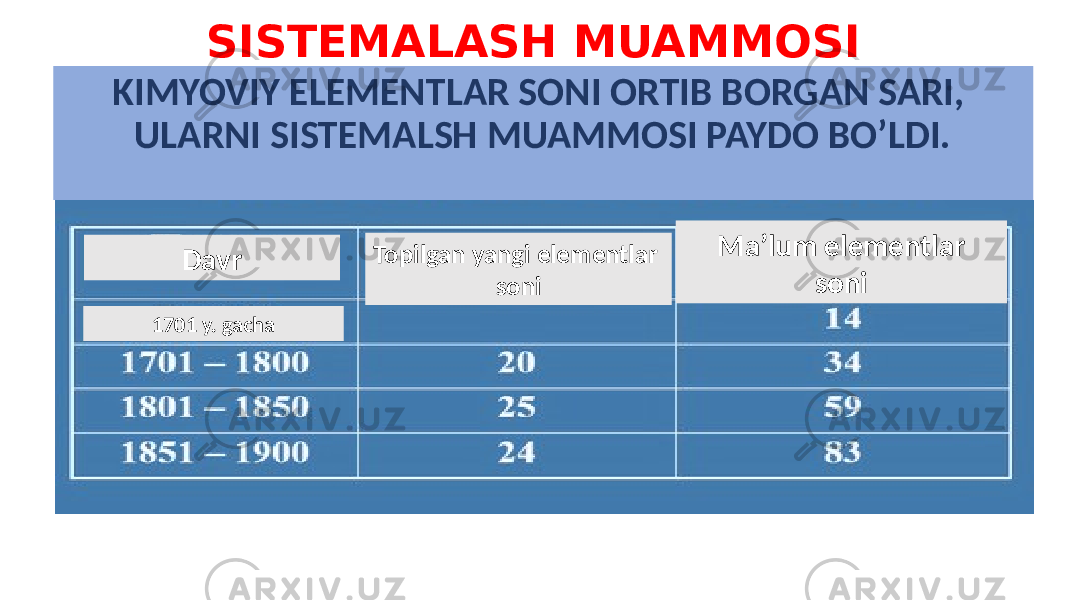 SISTEMALASH MUAMMOSI KIMYOVIY ELEMENTLAR SONI ORTIB BORGAN SARI, ULARNI SISTEMALSH MUAMMOSI PAYDO BO’LDI. Davr Topilgan yangi elementlar soni Ma’lum elementlar soni 1701 y. gacha 