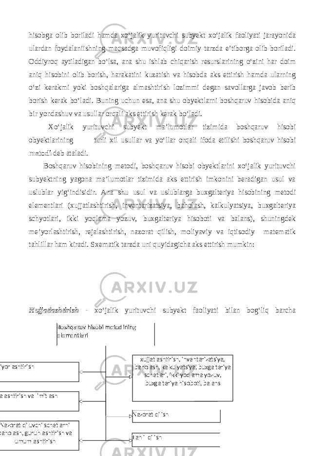 Boshqaruv hisobi metodining elementlari Tahlil qilish Nazorat qiluvchi schetlarni baholash, guruhlashtirish va umumlashtirish Nazorat qilish Rejalashtirish va limitlash Me’yorlashtirish xujjatlashtirish, inventarizatsiya, baholash, kalkulyatsiya, buxgalteriya schetlari, ikki yoqlama yozuv, buxgalteriya hisoboti, balanshisobga olib boriladi hamda xo‘jalik yurituvchi subyekt xo‘jalik faoliyati jarayonida ulardan foydalaniishning maqsadga muvofiqligi doimiy tarzda e’tiborga olib boriladi. Oddiyroq aytiladigan bo‘lsa, ana shu ishlab chiqarish resurslarining o‘zini har doim aniq hisobini olib borish, harakatini kuzatish va hisobda aks ettirish hamda ularning o‘zi kerakmi yoki boshqalariga almashtirish lozimmi degan savollarga javob berib borish kerak bo‘ladi. Buning uchun esa, ana shu obyektlarni boshqaruv hisobida aniq bir yondashuv va usullar orqali aks ettirish kerak bo‘ladi. Xo‘jalik yurituvchi subyekt ma’lumotlar tizimida boshqaruv hisobi obyektlarining turli xil usullar va yo‘llar orqali ifoda etilishi boshqaruv hisobi metodi deb ataladi . Boshqaruv hisobining metodi, boshqaruv hisobi obyektlarini xo‘jalik yurituvchi subyektning yagona ma’lumotlar tizimida aks ettirish imkonini beradigan usul va uslublar yig‘indisidir. Ana shu usul va uslublarga buxgalteriya hisobining metodi elementlari (xujjatlashtirish, inventarizatsiya, baholash, kalkulyatsiya, buxgalteriya schyotlari, ikki yoqlama yozuv, buxgalteriya hisoboti va balans), shuningdek me’yorlashtirish, rejalashtirish, nazorat qilish, moliyaviy va iqtisodiy matematik tahlillar ham kiradi. Sxematik tarzda uni quyidagicha aks ettirish mumkin: Hujjatlashtirish - xo‘jalik yurituvchi subyekt faoliyati bilan bog‘liq barcha 