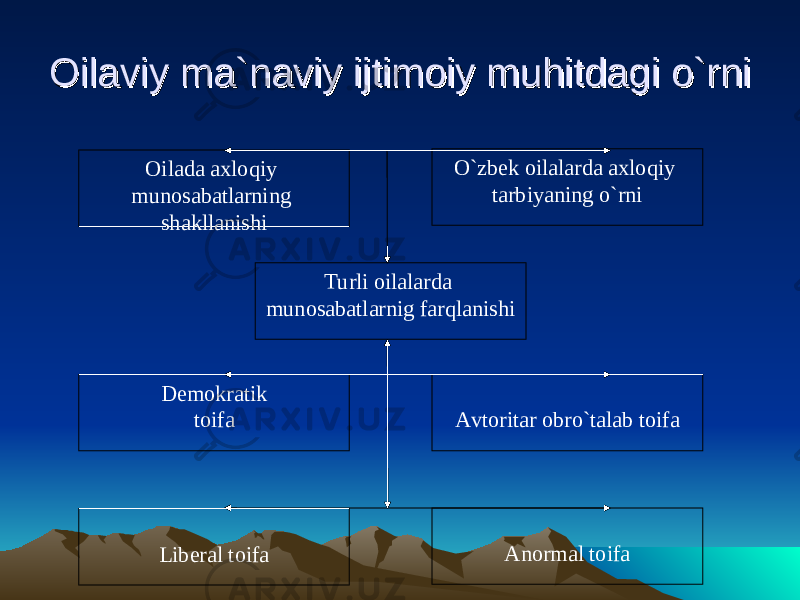 Oilaviy ma`naviy ijtimoiy muhitdagi o`rniOilaviy ma`naviy ijtimoiy muhitdagi o`rni Oilada axloqiy munosabatlarning shakllanishi O`zbek oilalarda axloqiy tarbiyaning o`rni Turli oilalarda munosabatlarnig farqlanishi Demokratik toifa Avtoritar obro`talab toifa Liberal toifa Anormal toifa 