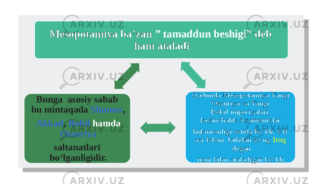  Mesopotamiya baʼzan  ” tamaddun beshigi” deb ham ataladi Qadimda Mesopotamiya Yangi Ossuriya va Yangi Bobil imperiyalari, keyinchalik Axamoniylar  hukmronligi ostida boʻldi. VII asr Islom  fathdan soʻng Iroq degan nom bilan ataladigan boʻldi.Bunga asosiy sabab bu mintaqada  Shumer ,   Akkad ,  Bobil hamda Ossuriya saltanatlari boʻlganligidir.01 