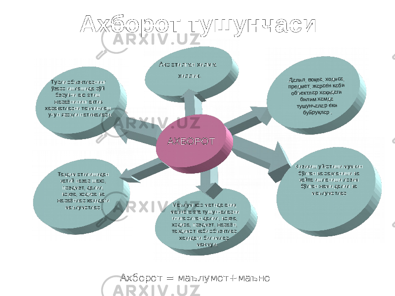 Ахборот тушунчаси АХБОРОТ Тақдим этилишидан қатий назар шахс, предмет, далил, воқеа, ходиса ва жараёнлар хақидаги маълумотлар.,.Далил, воқеа, ходиса, предмет, жараён каби объектлар хақидаги билим хамда тушунчалар ёки буйруқлар., Маълум хос матнда аниқ маънога эга тушунчаларни ичига олган далил, воқеа, ходиса, предмет, жараён, тақдимот каби объектлар хақидаги билимлар мажмуи, Турли объектларнинг ўзаро ишлашида рўй берувчи акс этиш жараёнининг актив харакатларни таъминлаш учун яроқли натижалари. Қизиқиш уйғотиши мумкин бўлган ва сақланиши ва қайта ишланиши лозим бўлган жами далил ва маълумотлар. Акс этилган хилма хиллик. Ахборот = маълумот+маъно 