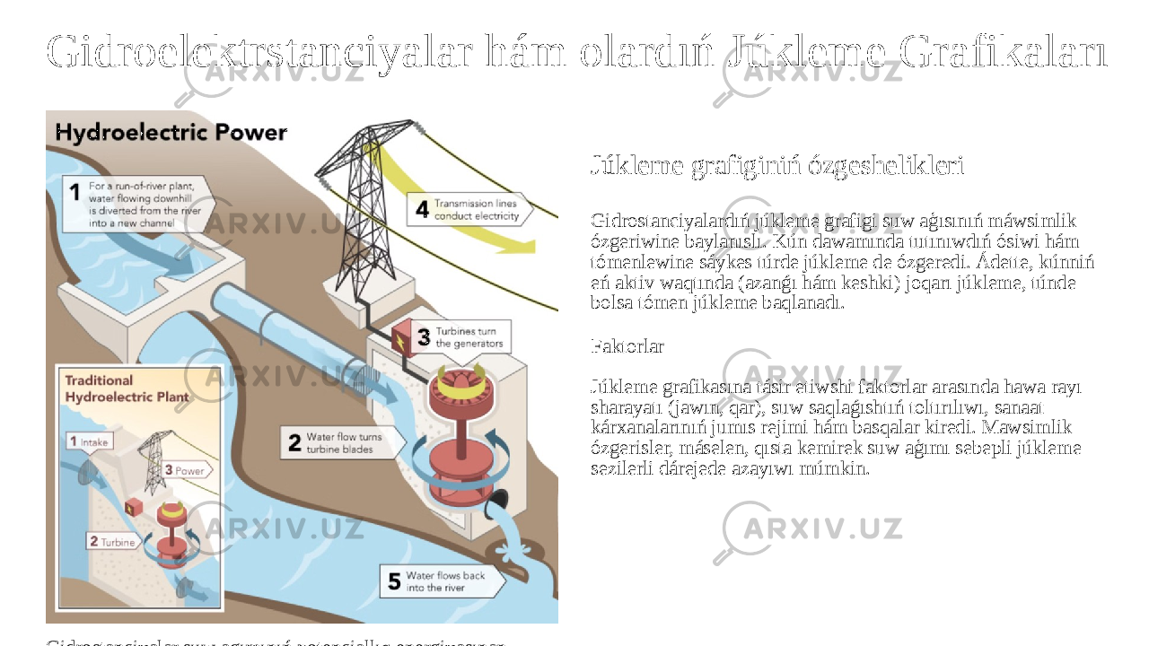 Gidroelektrstanciyalar hám olardıń Júkleme Grafikaları Gidrostanciyalar suw agımınıń potenciallıq energiyasınan paydalanıp elektr energiyasın islep shigaradı. Júkleme grafiginiń ózgeshelikleri Gidrostanciyalardıń júkleme grafigi suw aģısınıń máwsimlik ózgeriwine baylanıslı. Kún dawamında tutınıwdıń ósiwi hám tómenlewine sáykes túrde júkleme de ózgeredi. Ádette, kúnniń eń aktiv waqtında (azanǵı hám keshki) joqarı júkleme, túnde bolsa tómen júkleme baqlanadı. Faktorlar Júkleme grafikasına tásir etiwshi faktorlar arasında hawa rayı sharayatı (jawın, qar), suw saqlaǵıshtıń toltırılıwı, sanaat kárxanalarınıń jumıs rejimi hám basqalar kiredi. Mawsimlik ózgerisler, máselen, qısta kemirek suw aģımı sebepli júkleme sezilerli dárejede azayıwı múmkin. 