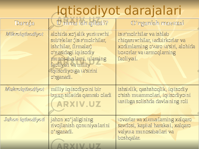 Iqtisodiyot darajalari Daraja U nima ish qiladi? O&#39;rganish mavzusi Mikroiqtisodiyot alohida xo&#39;jalik yurituvchi sub&#39;ektlar (iste&#39;molchilar, ishchilar, firmalar) o&#39;rtasidagi iqtisodiy munosabatlarni, ularning faoliyati va milliy iqtisodiyotga ta&#39;sirini o&#39;rganadi. iste&#39;molchilar va ishlab chiqaruvchilar, tadbirkorlar va xodimlarning o&#39;zaro ta&#39;siri, alohida bozorlar va tarmoqlarning faoliyati. Makroiqtisodiyot milliy iqtisodiyotni bir butun sifatida qamrab oladi ishsizlik, qashshoqlik, iqtisodiy o&#39;sish muammolari, iqtisodiyotni tartibga solishda davlatning roli Jahon iqtisodiyoti jahon xo‘jaligining rivojlanish qonuniyatlarini o‘rganadi. tovarlar va xizmatlarning xalqaro savdosi, kapital harakati, xalqaro valyuta munosabatlari va boshqalar. 