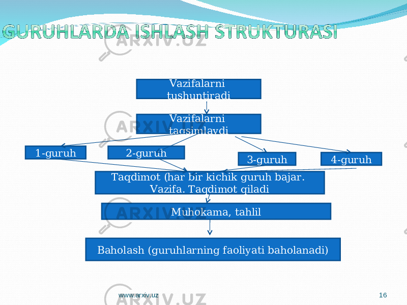 Vazifalarni tushuntiradi Vazifalarni taqsimlaydi 1-guruh 2-guruh 3-guruh 4-guruh Taqdimot (har bir kichik guruh bajar. Vazifa. Taqdimot qiladi Muhokama, tahlil Baholash (guruhlarning faoliyati baholanadi) www.arxiv.uz 16 