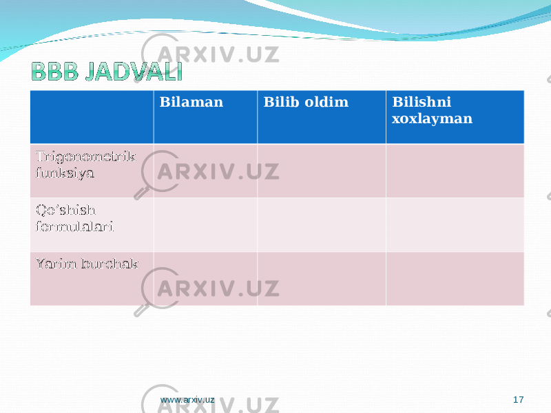 Bilaman Bilib oldim Bilishni xoxlayman Trigonometrik funksiya Qo’shish formulalari Yarim burchak www.arxiv.uz 17 