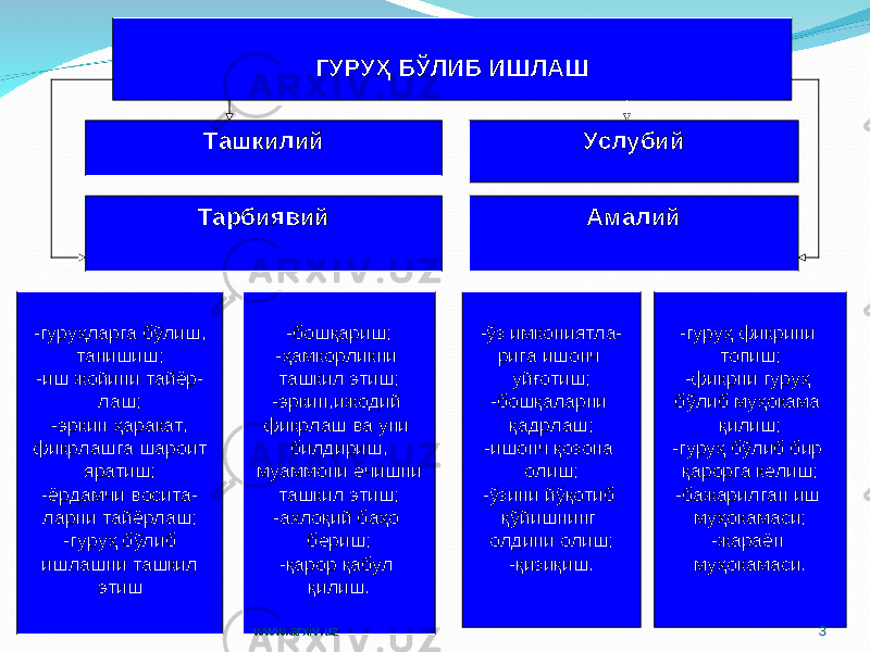 ГУРУҲ БЎЛИБ ИШЛАШ Ташкилий Услубий -гуруҳларга бўлиш, танишиш; -иш жойини тайёр- лаш; -эркин ҳаракат, фикрлашга шароит яратиш; - ёр дамчи восита- ларни тайёрлаш; -гуруҳ бўлиб ишлашни ташкил этиш -бошқариш; -ҳамкорликни ташкил этиш; -эркин,ижодий фикрлаш ва уни билдириш, муаммони ечишни ташкил этиш; -ахлоқий баҳо бериш; -қарор қабул қилиш. -гуруҳ фикрини топиш; -фикрни гуруҳ бўлиб муҳокама қилиш; -гуруҳ бўлиб бир қарорга келиш; -бажарилган иш муҳокамаси; -жараён муҳокамаси.-ўз имкониятла- рига ишонч уйғотиш; -бошқаларни қадрлаш; -ишонч қозона олиш; -ўзини йўқотиб қўйишнинг олдини олиш; -қизиқиш.Тарбиявий Амалий www.arxiv.uz 3 