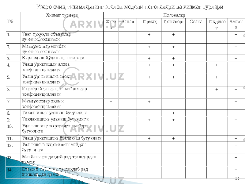 19Т/Р Хизмат турлари Поғоналар Физи к Канал Тармоқ Транспорт Сеанс Тақдимо т Амали й 1. Тенг ҳуқуқли объектлар аутентификацияси + + + 2. Маълумотлар манбаи аутентификацияси + + + 3. Кира олиш йўлининг назорати + + + 4. Улаш ўрнатишли алоқа конфиденциаллиги + + + + + + 5. Улаш ўрнатишсиз алоқа конфиденциаллиги + + + + + 6. Ихтиёрий танланган майдонлар конфиденциаллиги + + 7. Маълумотлар оқими конфиденциаллиги + + + 8. Тикланишли уланиш бутунлиги + + 9. Тикланишсиз уланиш бутунлиги + + + 10. Уланишнинг ажратилган майдон бутунлиги + 11. Улаш ўрнатишсиз боғланиш бутунлиги + + + 12. Уланишсиз ажратилган майдон бутунлиги + 13 Манбани тасдиқлаб рад этишлардан ҳимоя + 14. Етказиб беришни тасдиқлаб рад этишлардан ҳимоя +Ўзаро очиқ тизимларнинг эталон модели поғоналари ва хизмат турлари 