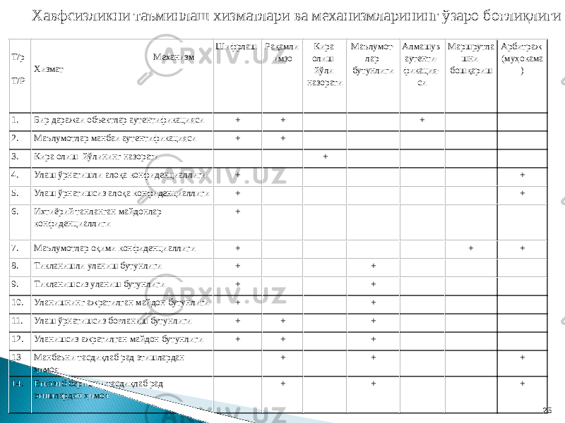 25Т/р Т/Р Механизм Хизмат Шифрлаш Рақамли имзо Кира олиш йўли назорати Маълумот- лар бутунлиги Алмашув аутенти- фикация- си Маршрутла шни бошқариш Арбитраж (муҳокама ) 1. Бир даражаи объектлар аутентификацияси + + + 2. Маълумотлар манбаи аутентификацияси + + 3. Кира олиш йўлининг назорати + 4. Улаш ўрнатишли алоқа конфиденциаллиги + + 5. Улаш ўрнатишсиз алоқа конфиденциаллиги + + 6. Ихтиёрий танланган майдонлар конфиденциаллиги + 7. Маълумотлар оқими конфиденциаллиги + + + 8. Тикланишли уланиш бутунлиги + + 9. Тикланишсиз уланиш бутунлиги + + 10. Уланишнинг ажратилган майдон бутунлиги + + 11. Улаш ўрнатишсиз боғланиш бутунлиги + + + 12. Уланишсиз ажратилган майдон бутунлиги + + + 13 Манбаъни тасдиқлаб рад этишлардан ҳимоя + + + 14. Етказиб беришни тасдиқлаб рад этишлардан ҳимоя + + +Хавфсизликни таъминлаш хизматлари ва механизмларининг ўзаро боғлиқлиги 