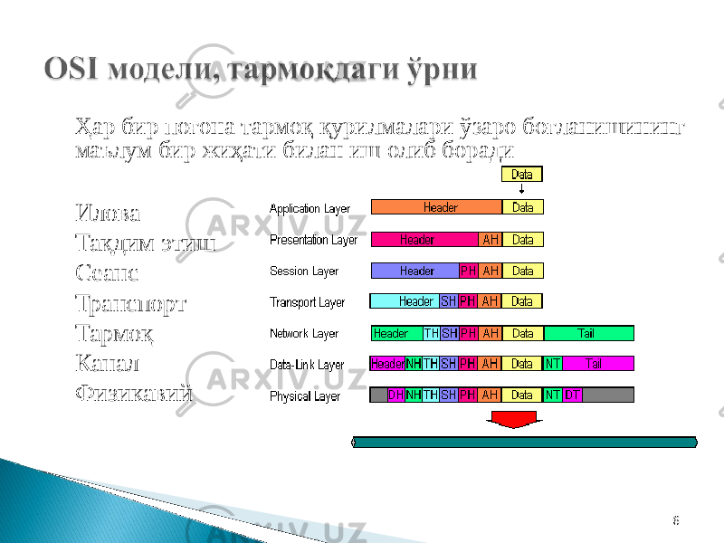 6Илова Тақдим этиш Cеанс Транспорт Тармоқ Канал Физикавий Ҳар бир поғона тармоқ қурилмалари ўзаро боғланишининг маълум бир жиҳати билан иш олиб боради 