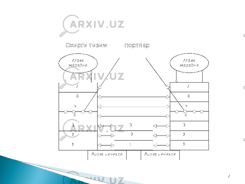 7Илова жараёни 7 6 5 4 3 2 1Илова жараёни 7 6 5 4 3 2 1 2 1 3 Ало қ а линияси Ало қ а линиясиОхирги тизим портлар 