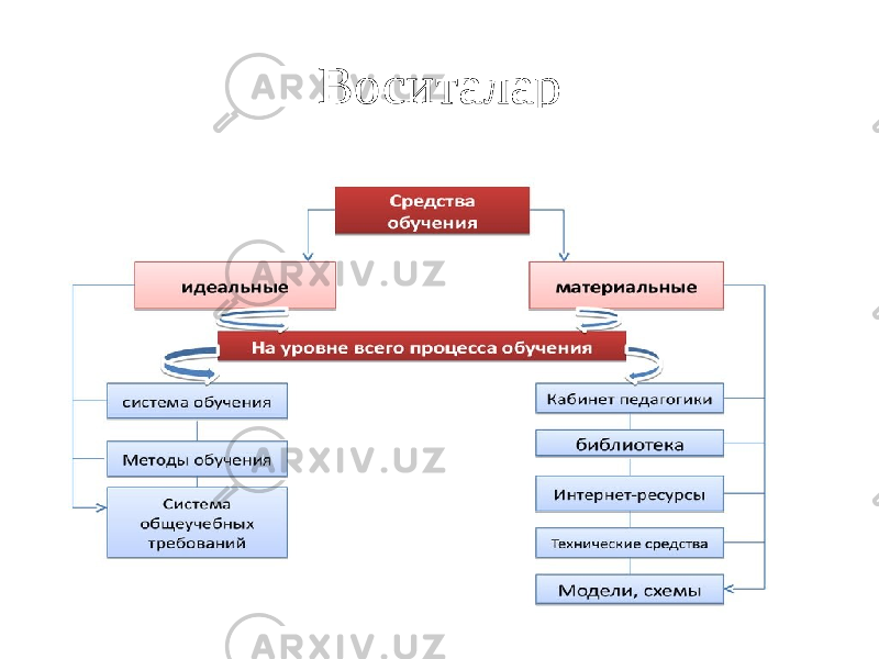 Воситалар 