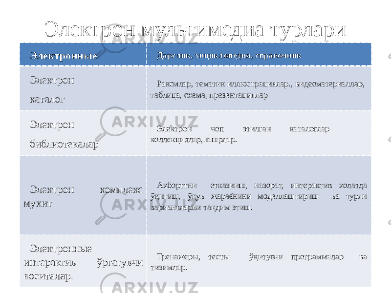 Электрон мультимедиа турлари Электронные Дарслик, энциклопедия, справочник Электрон каталог Раксмлар, тематик иллюстрациялар., видеоматериаллар, таблица, схема, презентациялар Электрон библиотекалар Электрон чоп этилган каталоглар коллекциялар,нашрлар. Электрон комплекс мухит Ахборттни етказииш, назорат, интерактив холатда ўқитиш, ўқув жараёнини моделлаштириш ва турли вариантларни тақдим этиш. Электронные интерактив ўргатувчи воситалар. Тренажеры, тесты – ўқитувчи программалар ва тизимлар. 