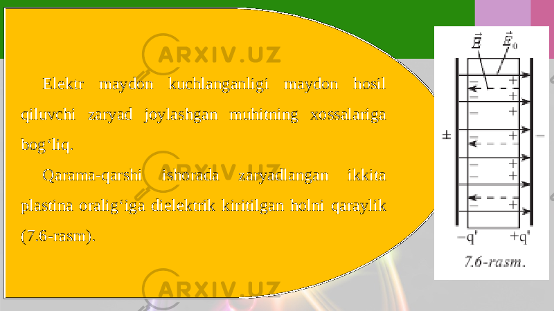 Elektr maydon kuchlanganligi maydon hosil qiluvchi zaryad joylashgan muhitning xossalariga bog‘liq. Qarama-qarshi ishorada zaryadlangan ikkita plastina oralig‘iga dielektrik kiritilgan holni qaraylik (7.6-rasm). 